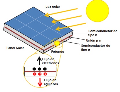 Qué es la energía solar y cómo se produce?